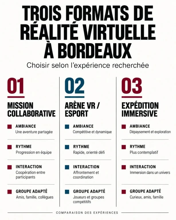 Infographie comparative des expériences de réalité virtuelle à Bordeaux