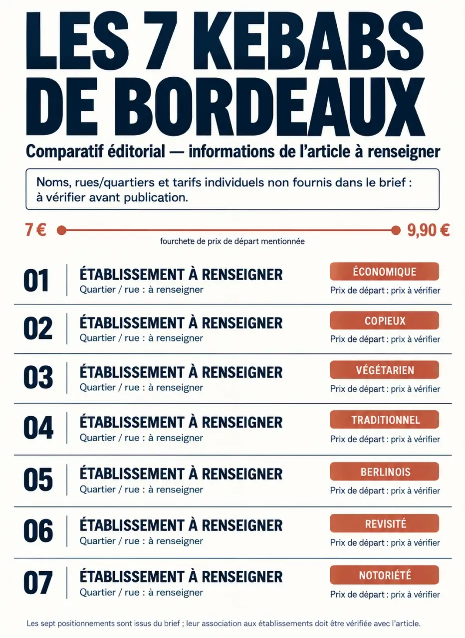 Infographie comparative des meilleurs kebab Bordeaux avec adresses et prix annoncés